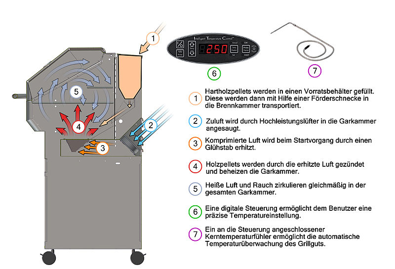 pelletgrill funktion